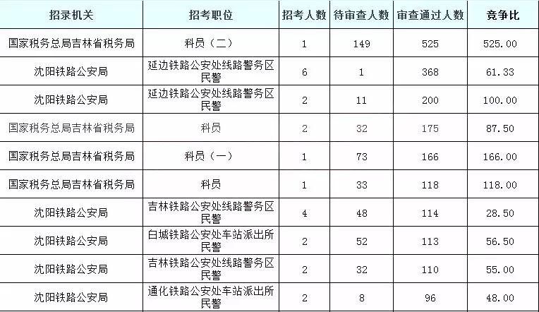 2019國考吉林地區(qū)報名統(tǒng)計：5878人過審[25日16時]