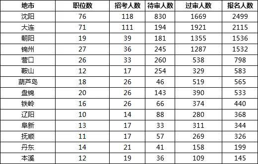 2019國考遼寧地區(qū)報名統(tǒng)計：11983人報名[24日16時]