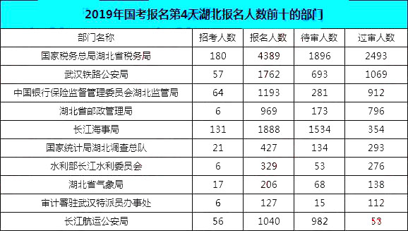 2019國考湖北地區(qū)報名統(tǒng)計：12546人報名[25日16時]