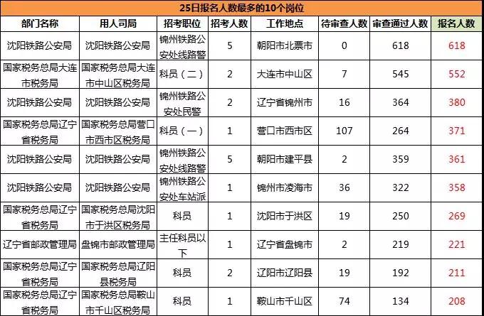 2019國考遼寧地區(qū)報名統(tǒng)計：11983人報名[24日16時]