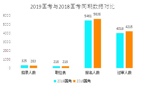 2019國(guó)考甘肅地區(qū)報(bào)名統(tǒng)計(jì)：5461人報(bào)名[25日16時(shí)]