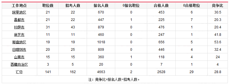 2019國考西藏報(bào)名統(tǒng)計(jì)：4663人報(bào)名[25日17時(shí)]