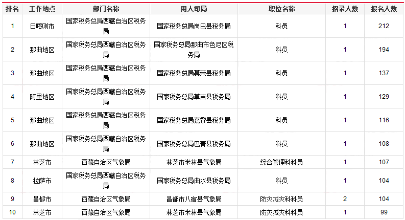 2019國考西藏報(bào)名統(tǒng)計(jì)：4663人報(bào)名[25日17時(shí)]