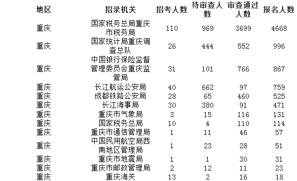 2019國(guó)考報(bào)名人數(shù)統(tǒng)計(jì)：重慶8711人報(bào)考 6022人過(guò)審[截至26日16時(shí)]