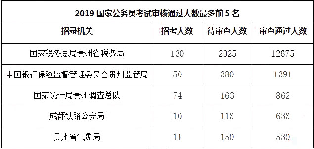 2019國(guó)考報(bào)名人數(shù)統(tǒng)計(jì)：貴州17527人過審[10月26日16時(shí)]