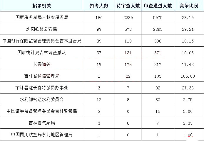 2019國考報(bào)名人數(shù)統(tǒng)計(jì)：吉林10097人過審[截至27日9時(shí)]