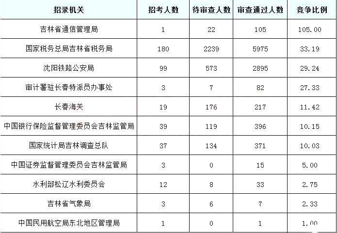 2019國考報(bào)名人數(shù)統(tǒng)計(jì)：吉林10097人過審[截至27日9時(shí)]