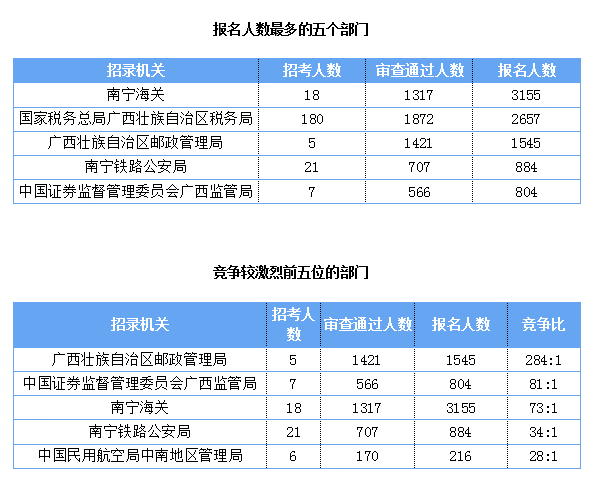 2019國(guó)考報(bào)名人數(shù)統(tǒng)計(jì)：廣西報(bào)名人數(shù)破萬(wàn)[截至27日9時(shí)]