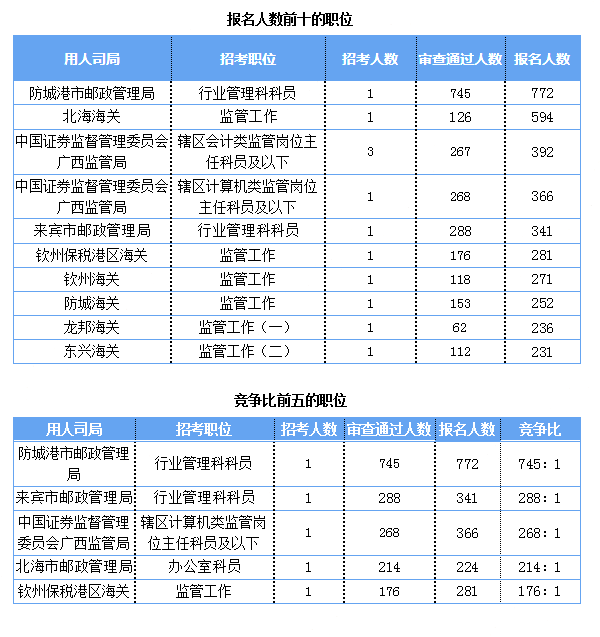 2019國(guó)考報(bào)名人數(shù)統(tǒng)計(jì)：廣西報(bào)名人數(shù)破萬(wàn)[截至27日9時(shí)]