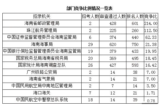 2019國考報名人數(shù)統(tǒng)計：海南3705人報名 [27日9時]