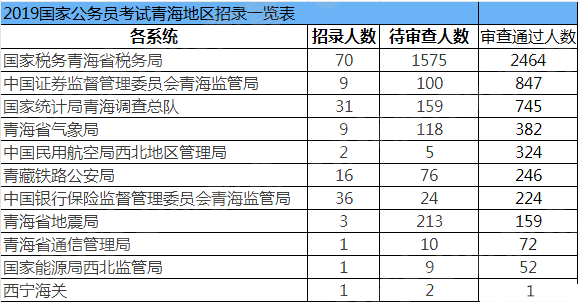 2019國考報名人數(shù)統(tǒng)計：青海5516人過審[27日09時]