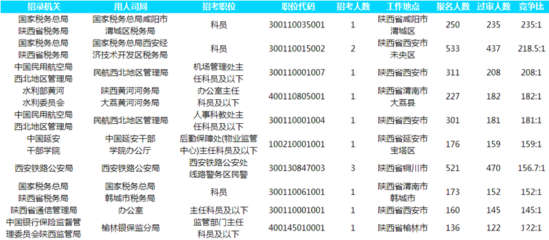 2019國考報(bào)名人數(shù)統(tǒng)計(jì)：陜西13022人報(bào)名[截至26日16時(shí)]