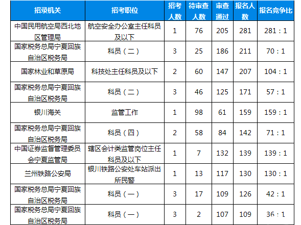 2019國(guó)考報(bào)名人數(shù)統(tǒng)計(jì)：寧夏4028人報(bào)名[26日16:00]