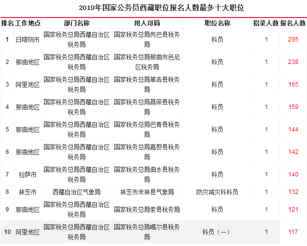 2019國考西藏地區(qū)報(bào)名統(tǒng)計(jì)：6204人報(bào)名[26日17時(shí)]