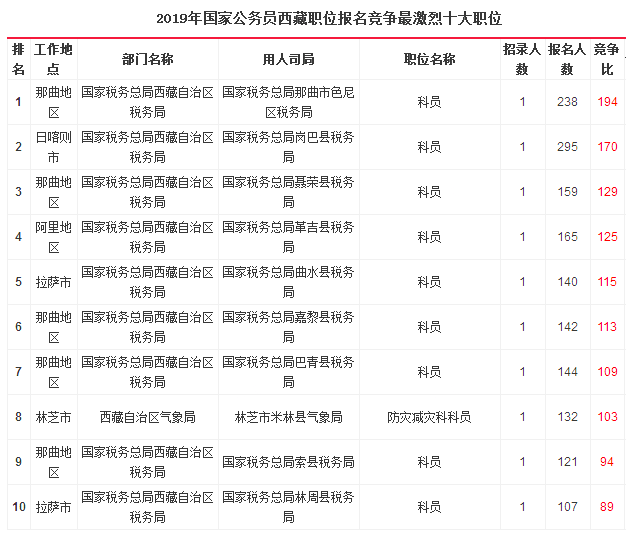 2019國考西藏地區(qū)報(bào)名統(tǒng)計(jì)：6204人報(bào)名[26日17時(shí)]