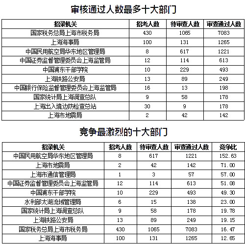 2019國考上海地區(qū)報名數(shù)據(jù)：報名人數(shù)達1.4萬[27日16時]