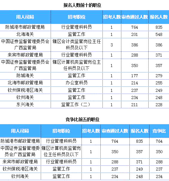 2019國考廣西地區(qū)報(bào)名統(tǒng)計(jì)：超8千人過審 最熱職位764:1[27日16時(shí)]