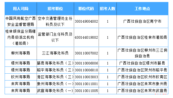 2019國考廣西地區(qū)報(bào)名統(tǒng)計(jì)：超8千人過審 最熱職位764:1[27日16時(shí)]