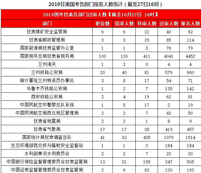 2019國考甘肅地區(qū)報名統(tǒng)計(jì)：8626人報名，7311人過審[27日16時]