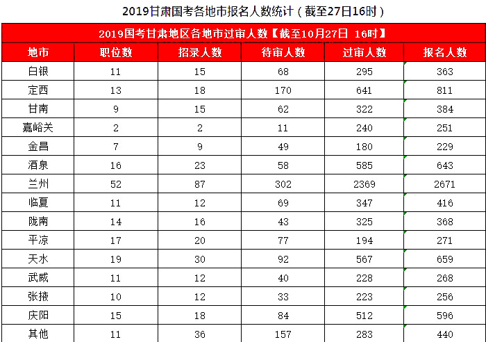 2019國考甘肅地區(qū)報名統(tǒng)計(jì)：8626人報名，7311人過審[27日16時]