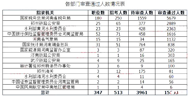 2019國考河南地區(qū)報名統(tǒng)計：最高競爭比535:1[27日16時]