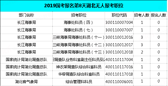 2019國考湖北地區(qū)報名統(tǒng)計：過審近2萬人，最熱職位575:1[29日9時]