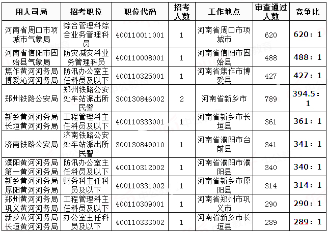 2019國考河南地區(qū)報名統(tǒng)計：20458人過審[29日8時]