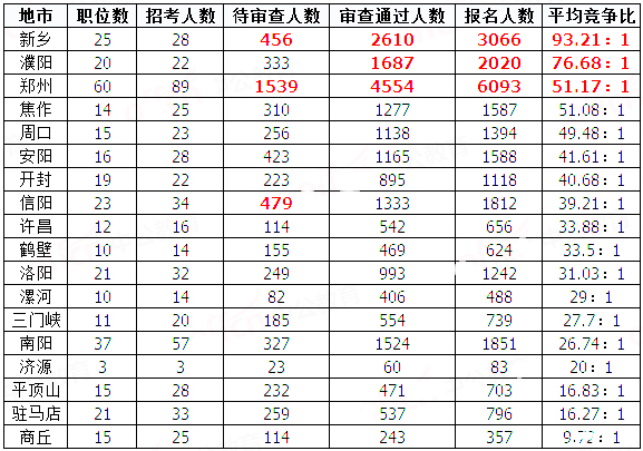 2019國考河南地區(qū)報名統(tǒng)計：20458人過審[29日8時]