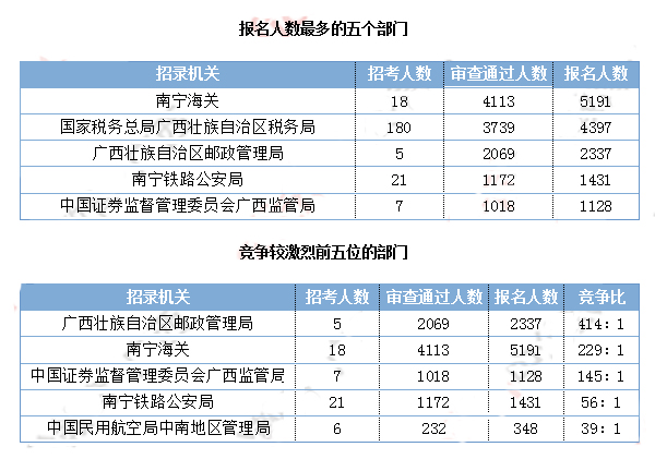 2019國(guó)考廣西地區(qū)報(bào)名數(shù)據(jù)：17604人報(bào)名[29日16時(shí)]