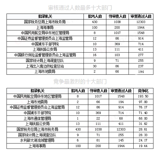 2019國(guó)考上海地區(qū)報(bào)名統(tǒng)計(jì)：報(bào)名人數(shù)達(dá)2.2萬(wàn)[29日16時(shí)]