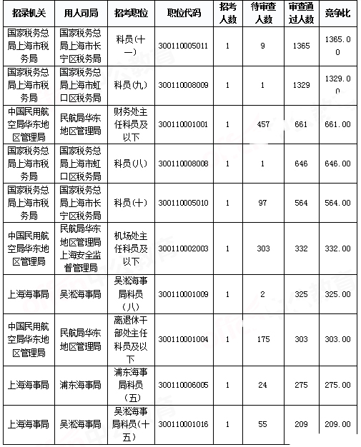 2019國(guó)考上海地區(qū)報(bào)名統(tǒng)計(jì)：報(bào)名人數(shù)達(dá)2.2萬(wàn)[29日16時(shí)]