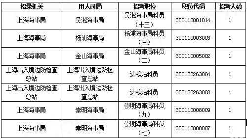 2019國(guó)考上海地區(qū)報(bào)名統(tǒng)計(jì)：報(bào)名人數(shù)達(dá)2.2萬(wàn)[29日16時(shí)]