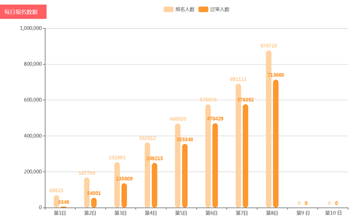 2019年國考報(bào)名西南地區(qū)云南貴州競(jìng)爭(zhēng)比最高