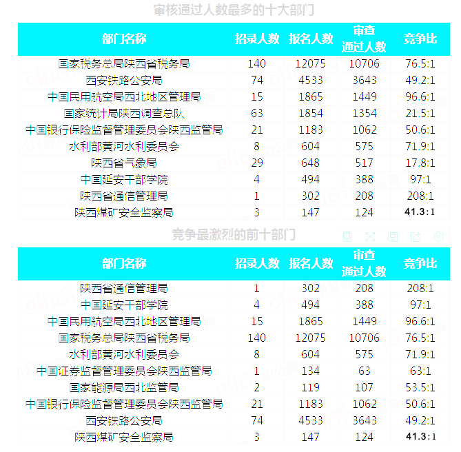 2019國考陜西地區(qū)報(bào)名統(tǒng)計(jì)：20293人通過審核[29日16時(shí)]