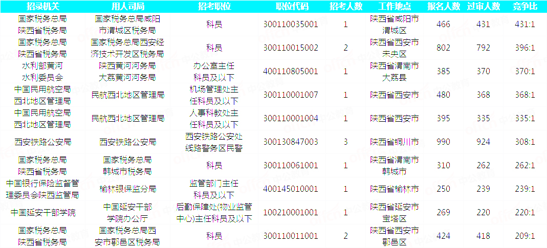 2019國考陜西地區(qū)報(bào)名統(tǒng)計(jì)：20293人通過審核[29日16時(shí)]