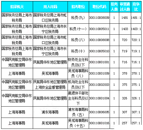 2019國(guó)考上海地區(qū)報(bào)名統(tǒng)計(jì)：近2.7W人報(bào)名[30日9時(shí)]