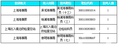 2019國(guó)考上海地區(qū)報(bào)名統(tǒng)計(jì)：近2.7W人報(bào)名[30日9時(shí)]