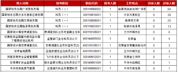 2019國(guó)考甘肅地區(qū)報(bào)名統(tǒng)計(jì)：15913人報(bào)名[30日9時(shí)]