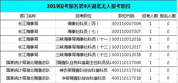 2019國考湖北地區(qū)報(bào)名統(tǒng)計(jì)：34438人報(bào)名[29日9時(shí)]