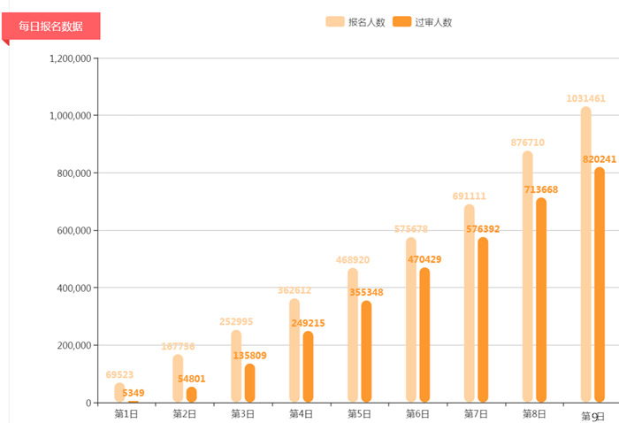 2019年國(guó)考已有82萬(wàn)人過(guò)審 平均競(jìng)爭(zhēng)比56:1