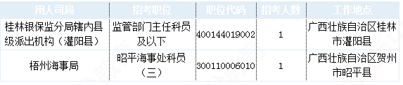 2019國(guó)考廣西地區(qū)報(bào)名統(tǒng)計(jì)：21942人報(bào)名 最熱職位1212:1[30日16時(shí)]