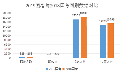 2019國考甘肅地區(qū)報(bào)名統(tǒng)計(jì)：17302人報(bào)名 過審人數(shù)近1.5萬[30日16時(shí)]