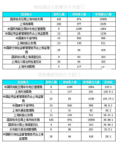 2019國(guó)考上海地區(qū)報(bào)名數(shù)據(jù)：近3萬(wàn)人報(bào)名[30日16時(shí)]