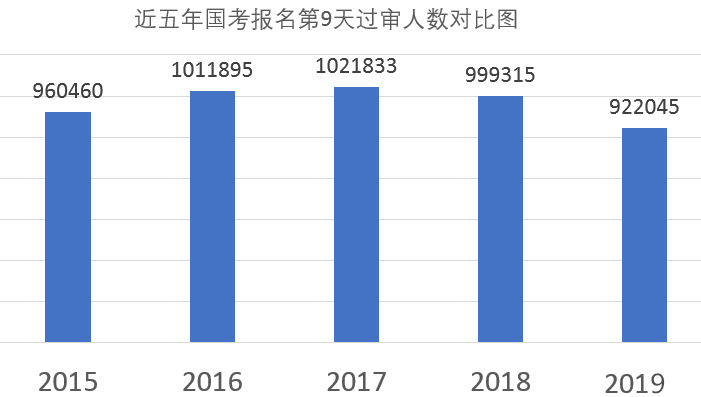 國考超109萬人報(bào)名 “三不限”職位競爭激烈