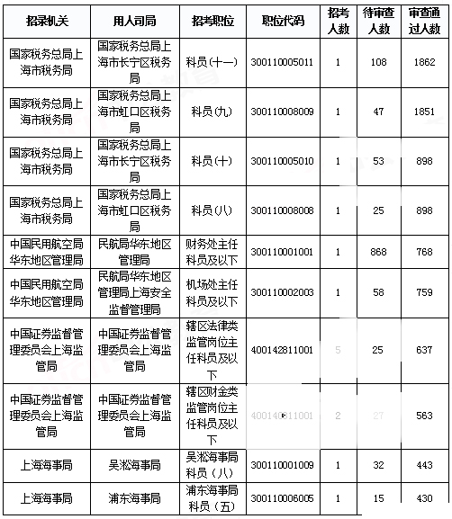 2019國考上海地區(qū)報名統(tǒng)計：報名人數(shù)達3.2萬 平均競爭比40.7:1[31日9時]