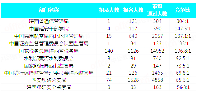 2019國考陜西地區(qū)報(bào)名統(tǒng)計(jì)：28429人通過審核 最熱職位605:1[31日9時(shí)]