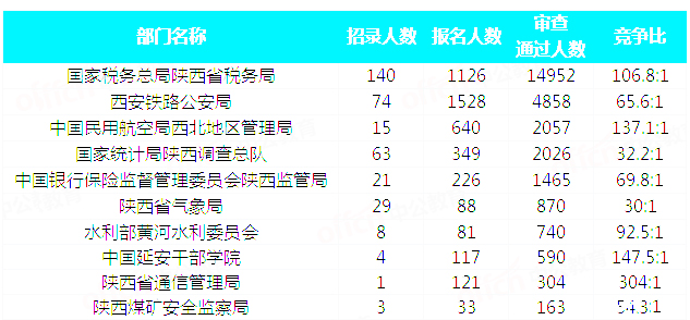 2019國考陜西地區(qū)報(bào)名統(tǒng)計(jì)：28429人通過審核 最熱職位605:1[31日9時(shí)]