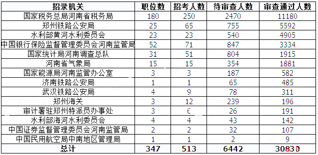 2019國考河南地區(qū)報(bào)名統(tǒng)計(jì)：過審人數(shù)已破3萬[31日9時(shí)]