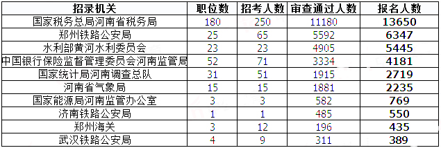 2019國考河南地區(qū)報(bào)名統(tǒng)計(jì)：過審人數(shù)已破3萬[31日9時(shí)]