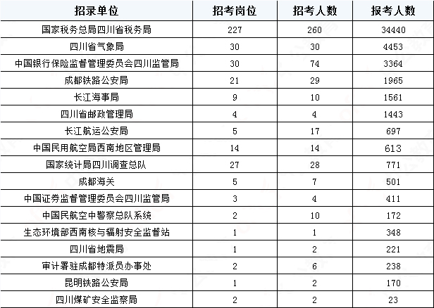 2019國考四川地區(qū)報(bào)名統(tǒng)計(jì)：報(bào)名51391人，最熱職位2457:1[31日17:30]